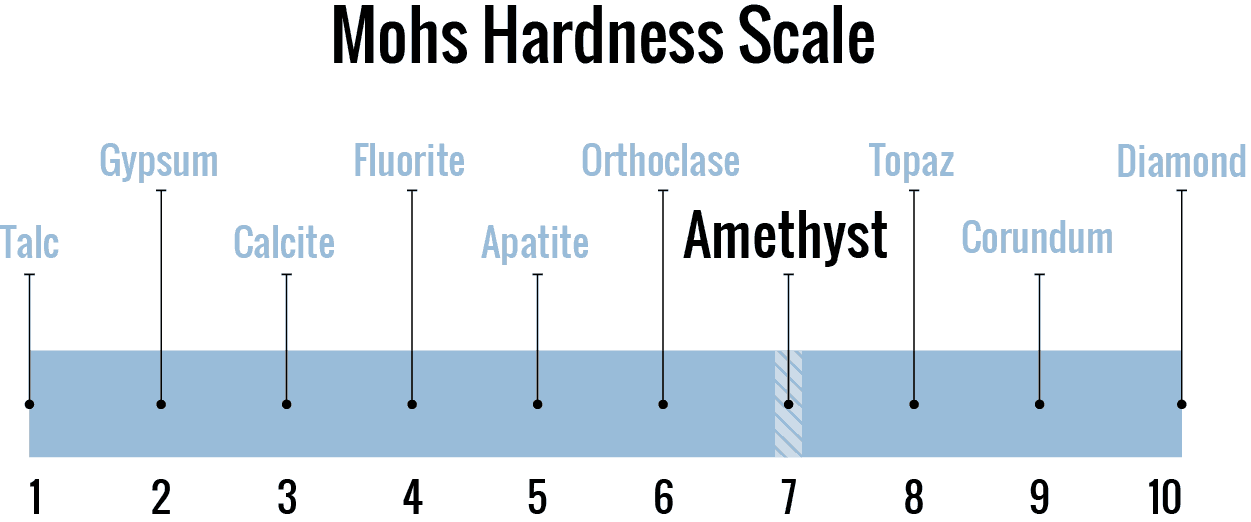 February Birthstone Amethyst on Mohs Scale of Hardness