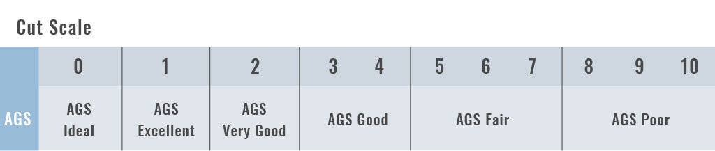 Ags Cut Grade Chart