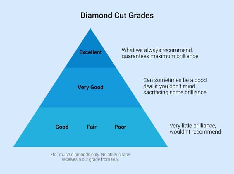 Cut Grade Chart