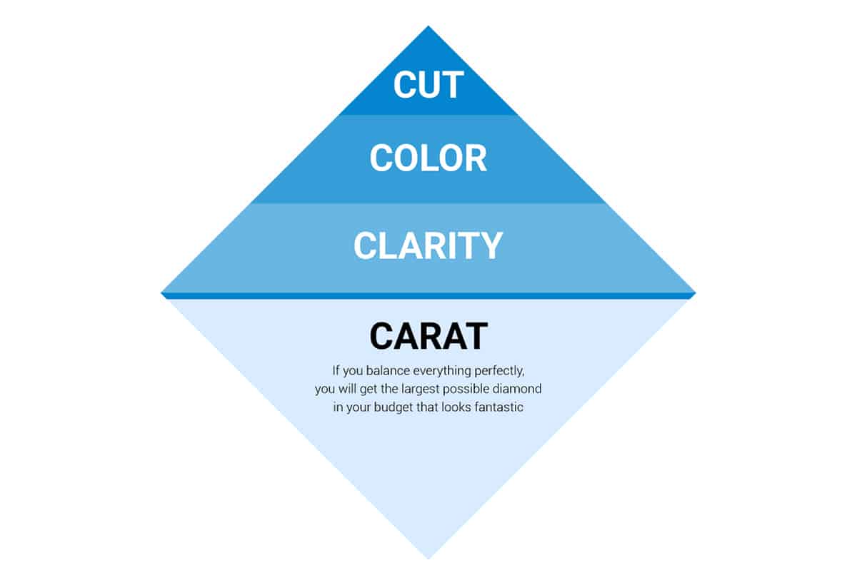 4cs Chart