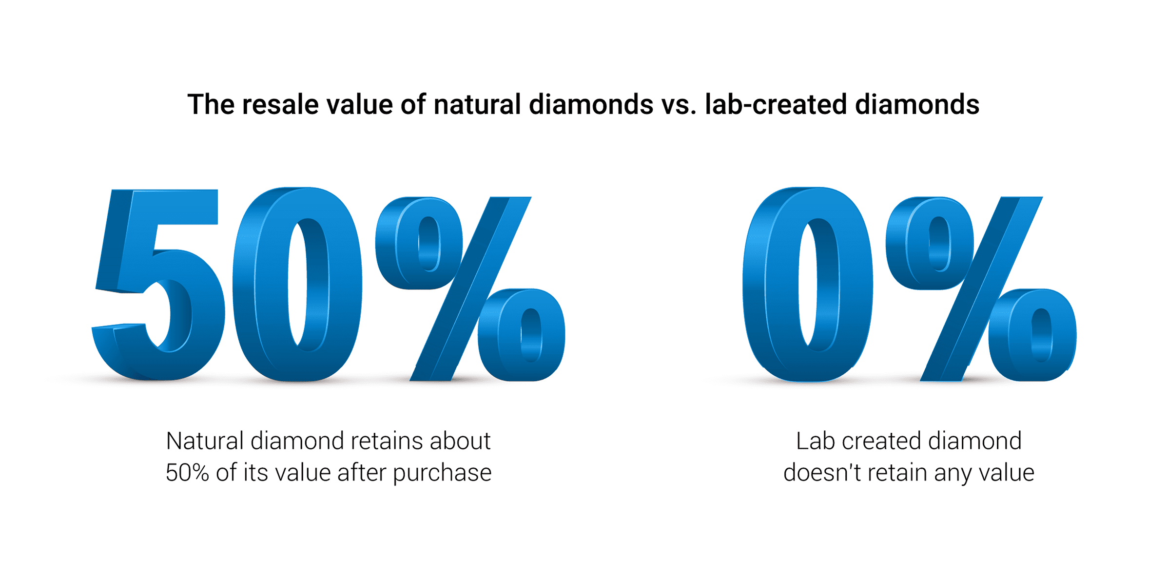 Zero resale value of lab created diamonds