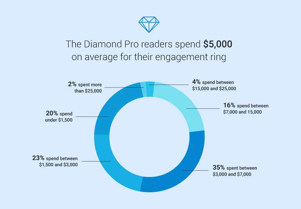 Prestatie Bedenk patroon How much to spend on an Engagement Ring in 2023 | The Diamond Pro
