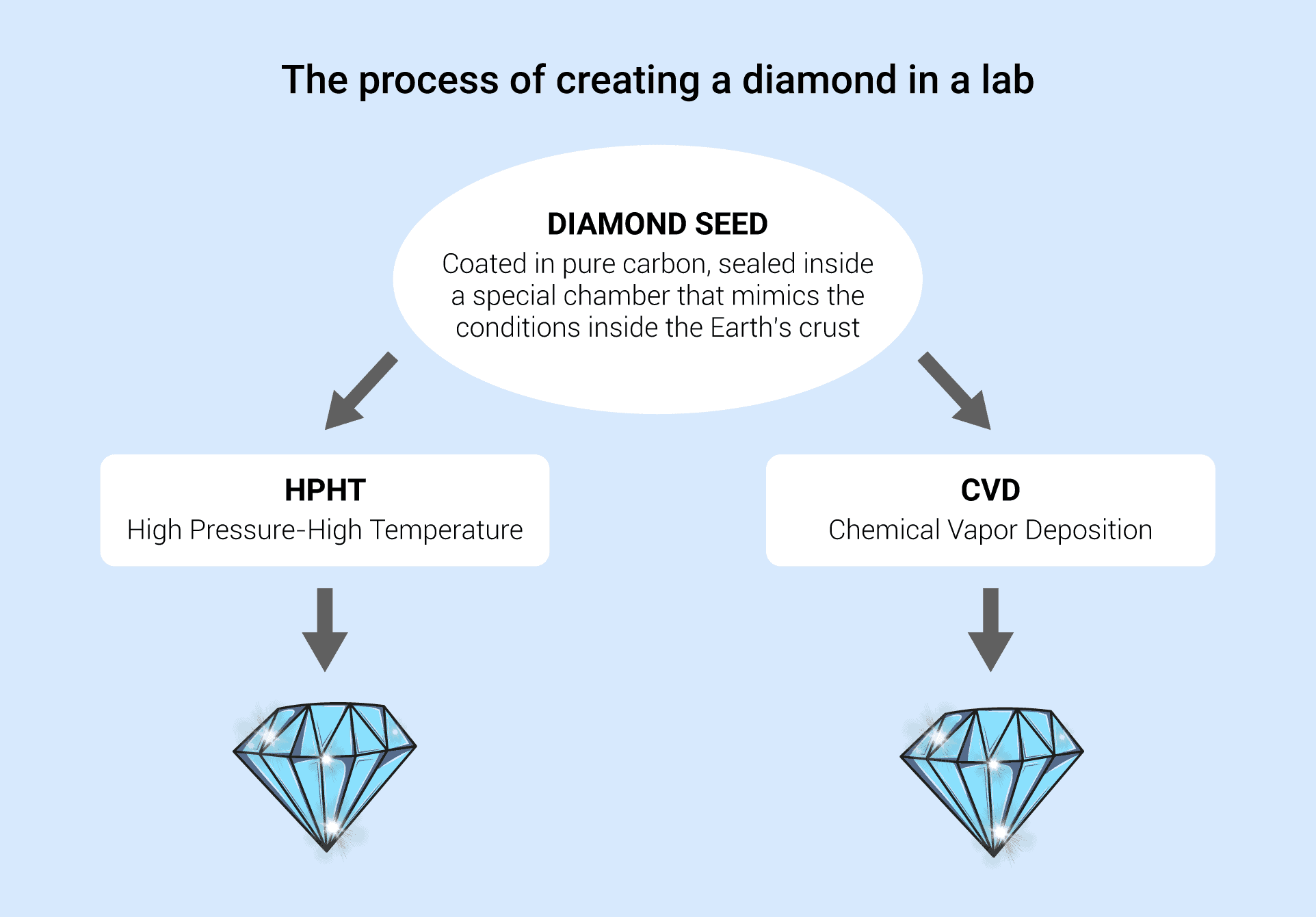  A Complete Guide to Lab-Grown Diamonds The Diamond Pro https://www.diamonds.pro › education › lab-created-dia...