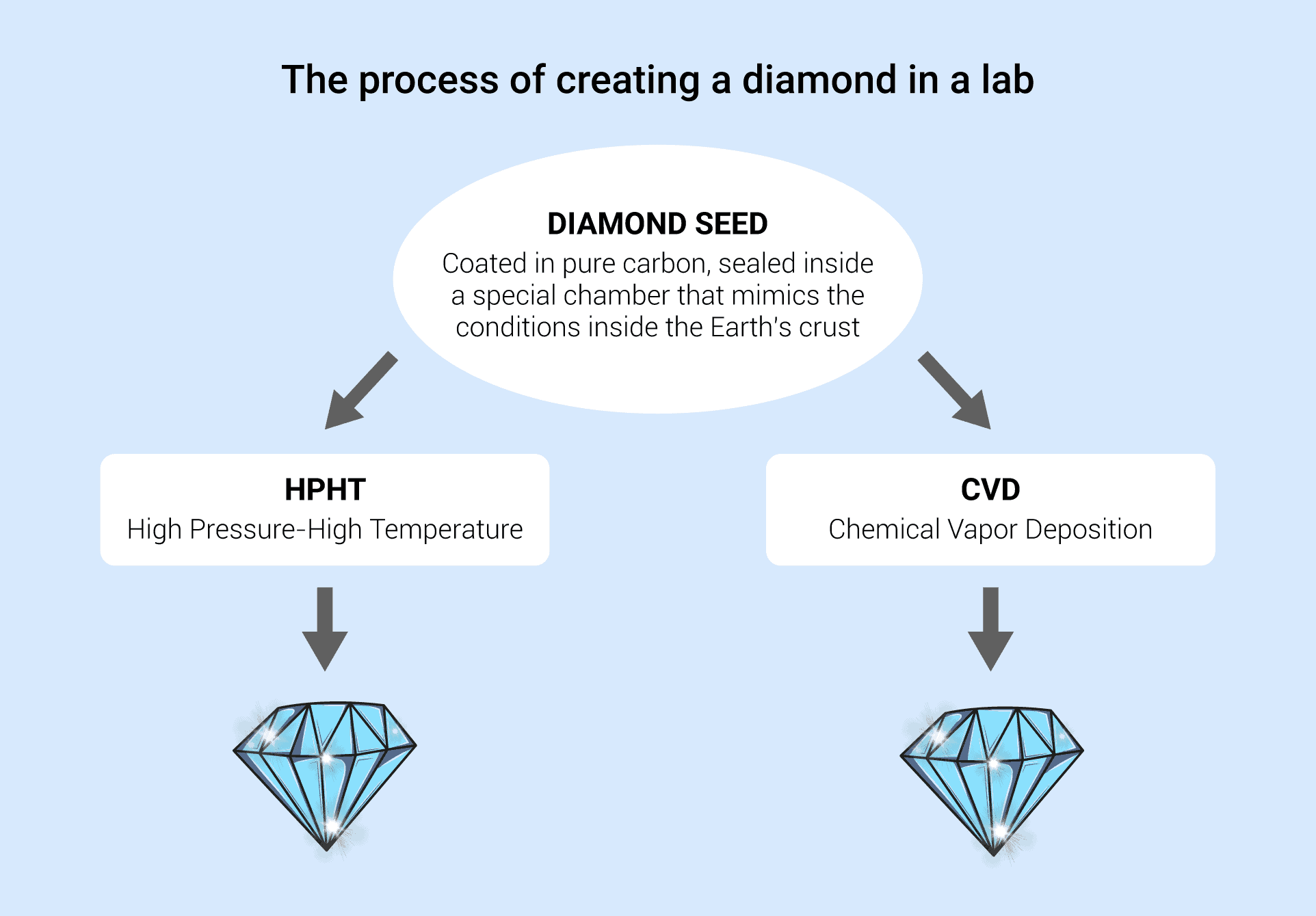 What is a Synthetic Diamond? How Do Simulated Diamonds Compare?