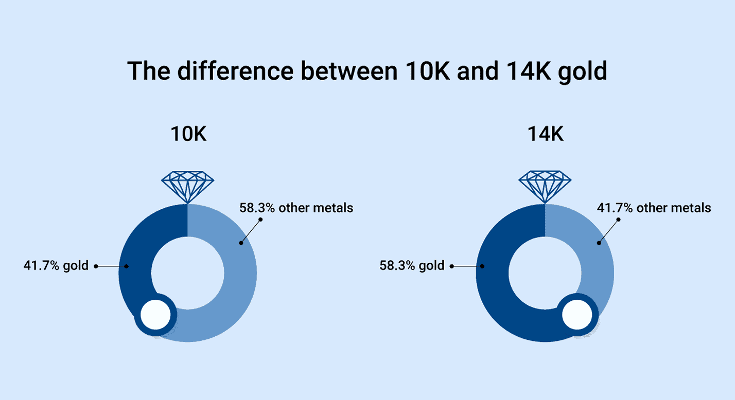 10K gold vs 14K gold