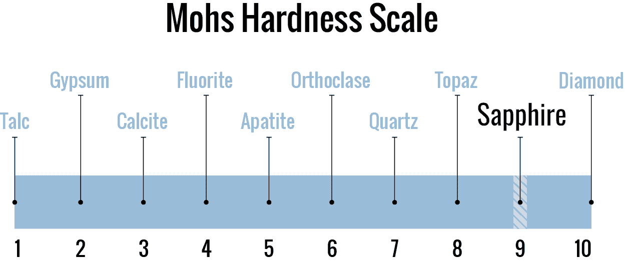 Sapphire Mohs Scale