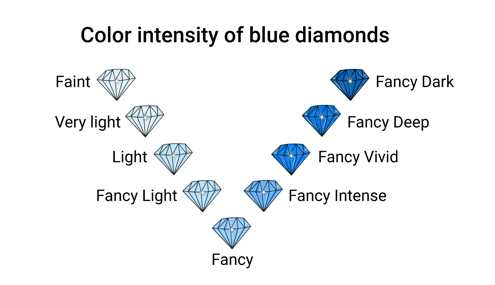 Color intensity levels of blue diamonds