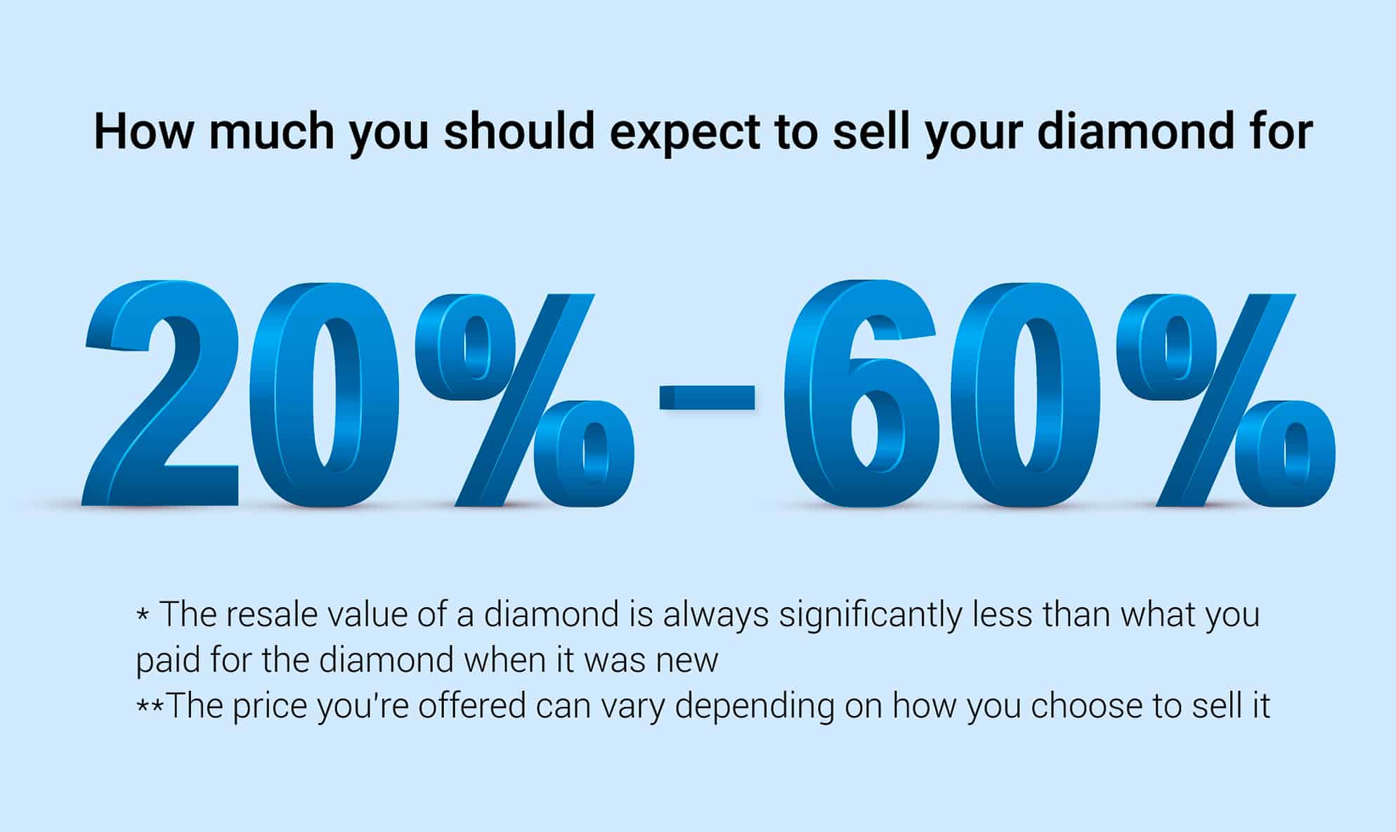 Diamond Value Guarantee Program | Upgrade Program | VRAI