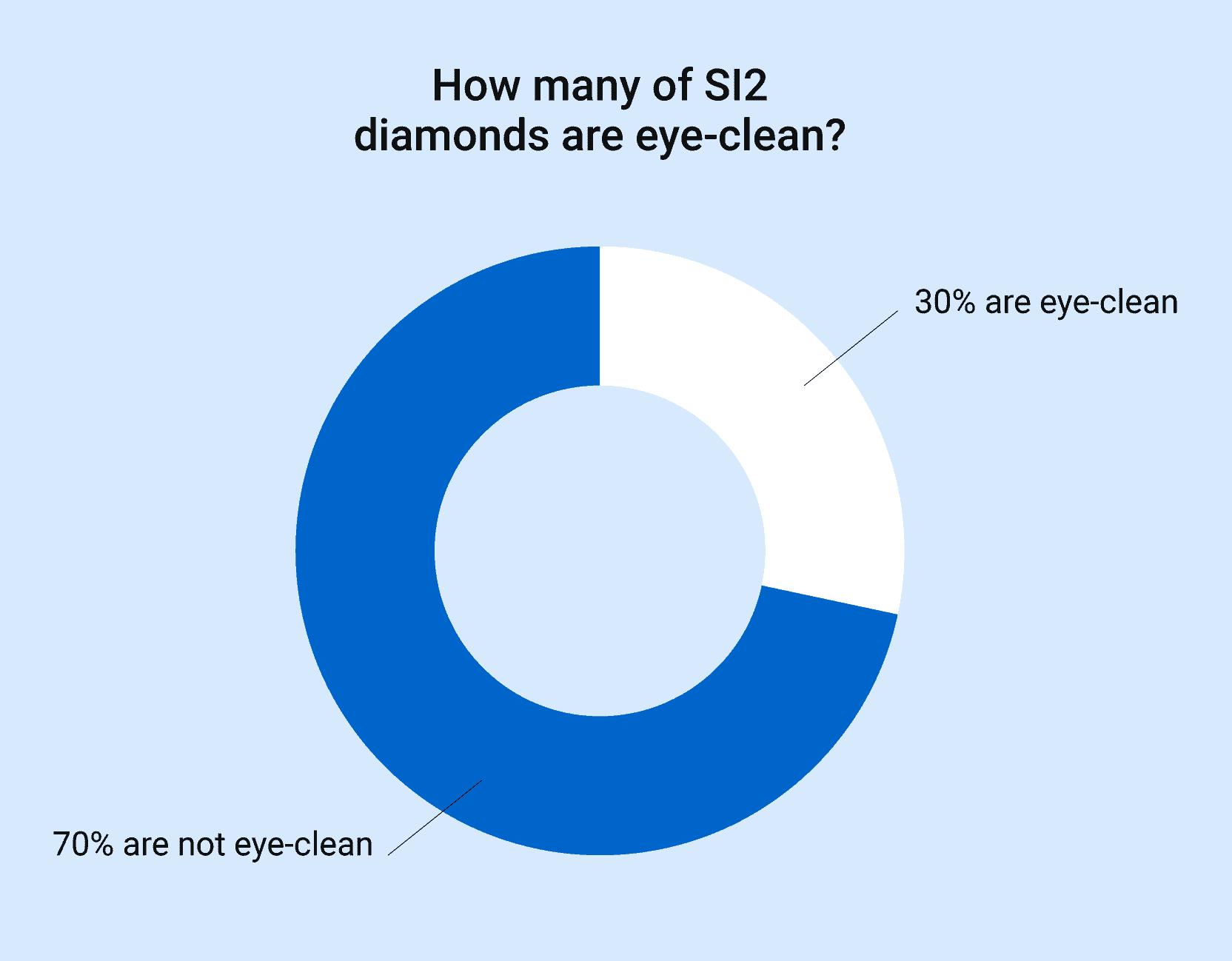 Percentage of eye-clean SI2 diamonds