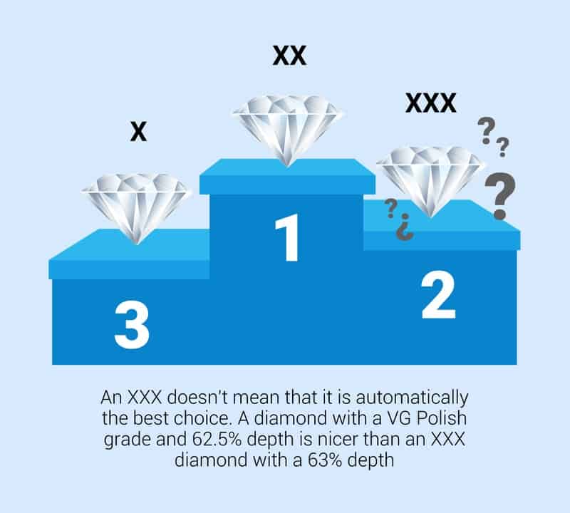Triple Excellent Diamonds Are GIA XXX diamonds worth buying