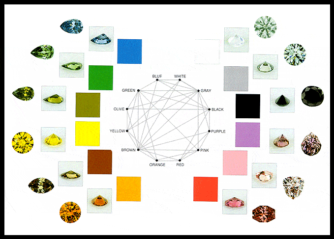 Chart of Fancy Color Diamonds